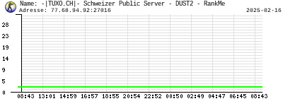 -|TUXO.CH|- Schweizer Public Server - DUST2 - RankMe