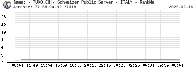 -|TUXO.CH|- Schweizer Public Server - ITALY - RankMe